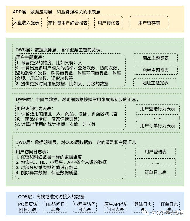 数据仓库 ADS 层建模 数据仓库cdm层_数据库_03