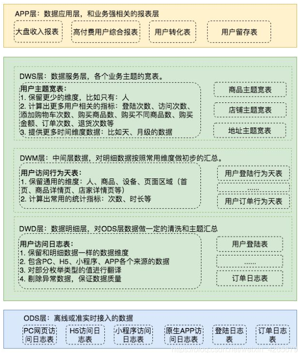 数据仓库 ADS 层建模 数据仓库cdm层_数据仓库_08