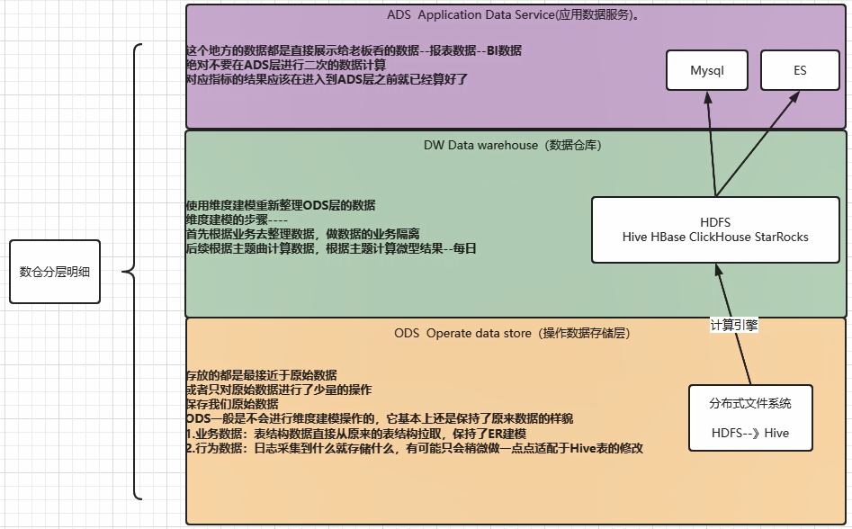 数据仓库 ADS 层建模 数据仓库cdm层_数据_09