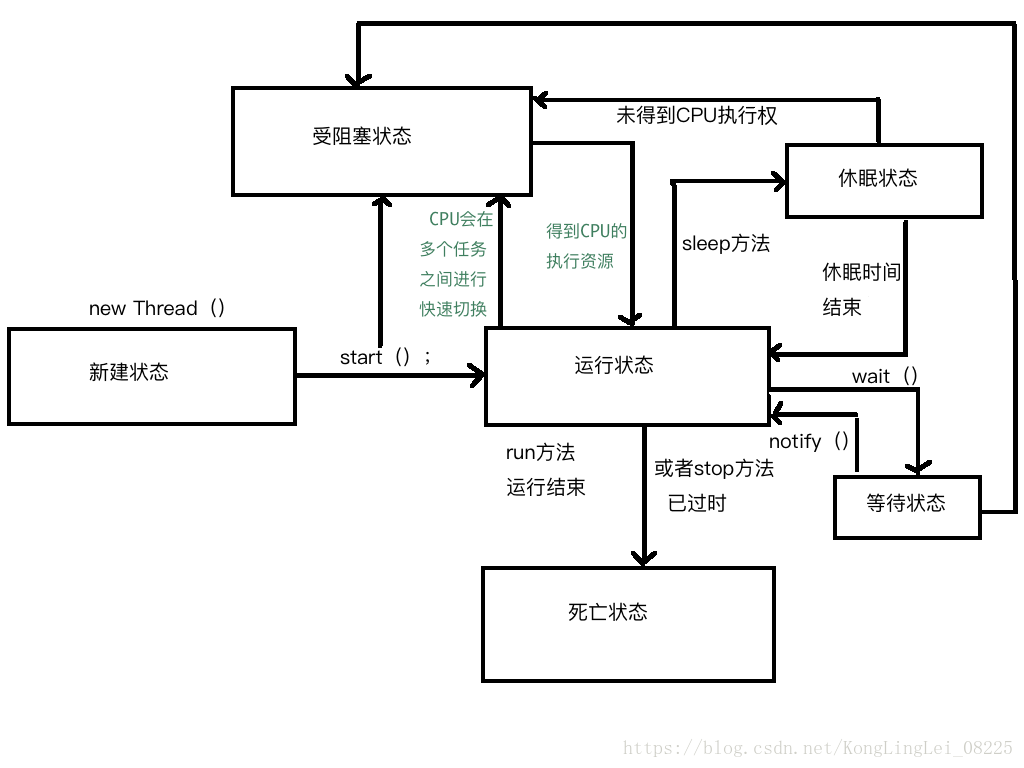 java匿名内部类调用外部变量 java匿名内部类创建线程_线程的六种状态