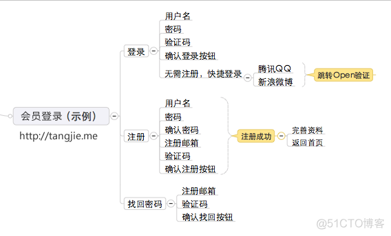 产品信息架构图的思维导图怎么画 产品信息结构图_功能模块_04