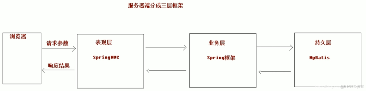 springMVC的service和三层架构的service区别 springmvc属于三层架构哪一层_表现层