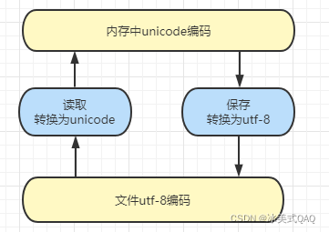 python项目设置字符集 python 字符集_开发语言_05