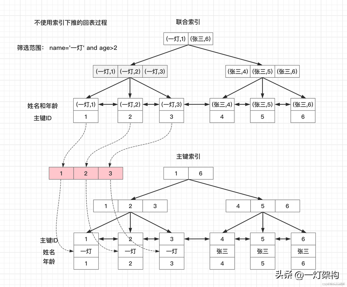 mysql索引 UNIQUE MySQL索引下推_索引下推_02