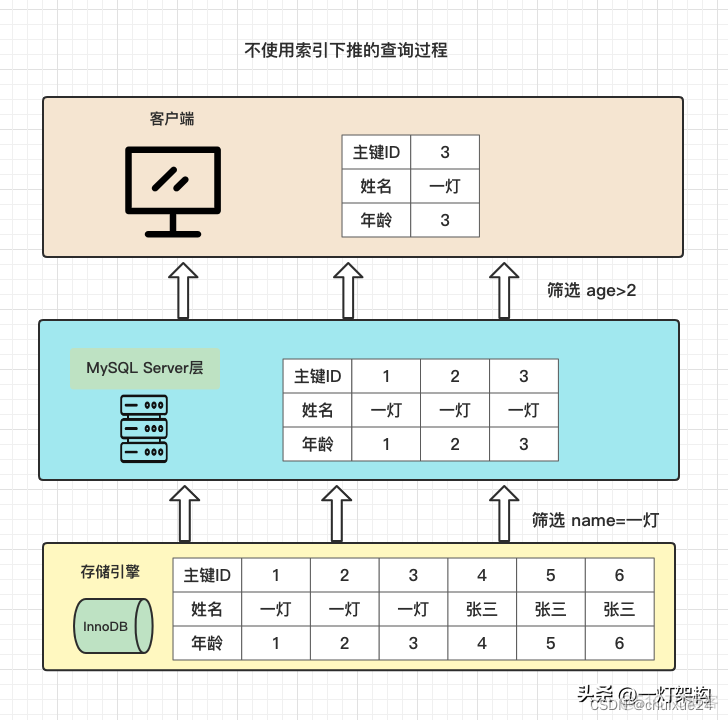 mysql索引 UNIQUE MySQL索引下推_MySQL_03