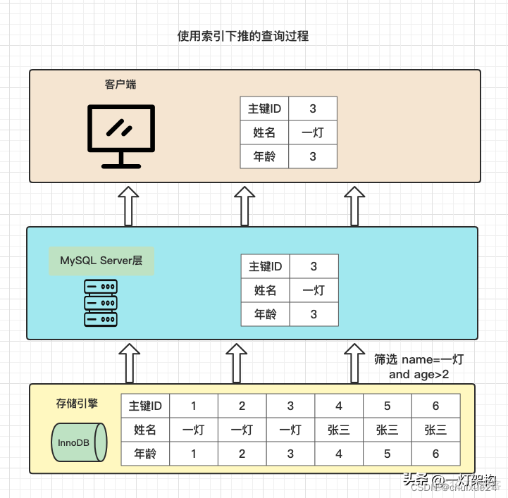 mysql索引 UNIQUE MySQL索引下推_MySQL_05