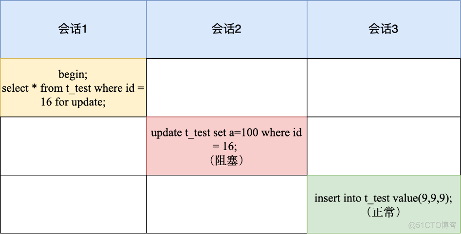 mysql间隙锁死锁 mysql 间隙锁 唯一索引_加锁_03