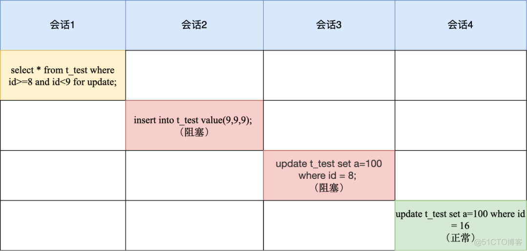 mysql间隙锁死锁 mysql 间隙锁 唯一索引_数据库_05