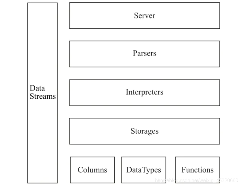 clickhouse当做数据仓库 clickhouse实时数据仓库_SQL