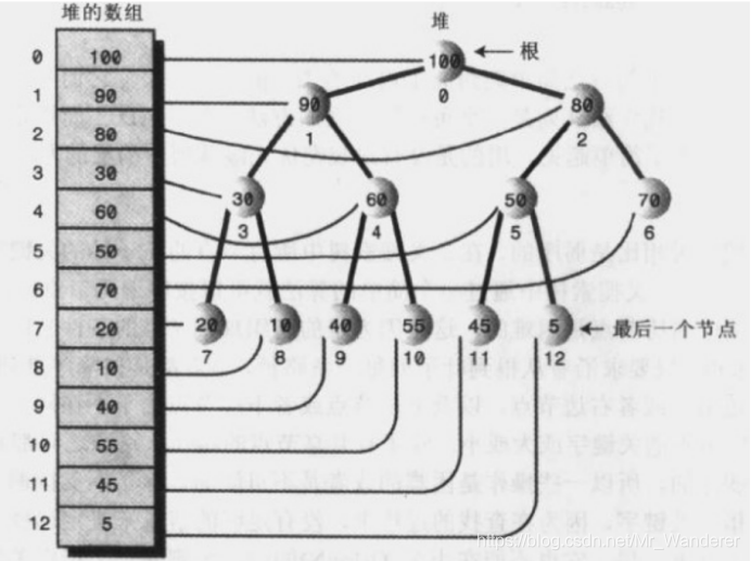 Java使用堆 java堆数据结构的使用_子节点_02