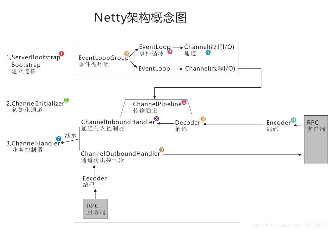 netty依赖与redis冲突 redis存储netty的channel_选择器_02