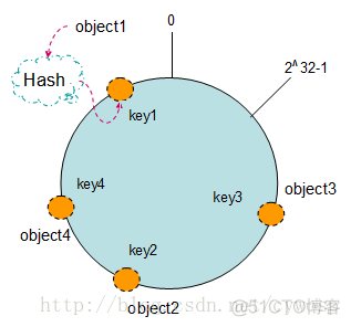 go语言一致性hash 一致性hash实现_单调性_02