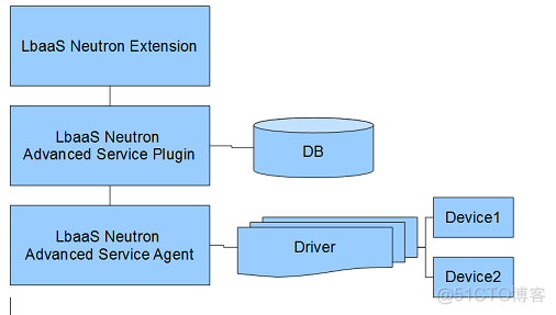 openstack的neutron命令 openstack neutron_操作系统_02