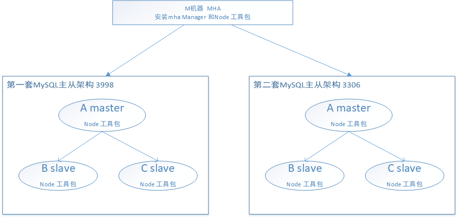 mysql配置故障转移 mysql故障转移集群_MySQL