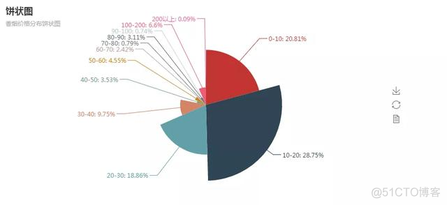 烟草制造数据分析 烟草数据分析模型_数据分析_21