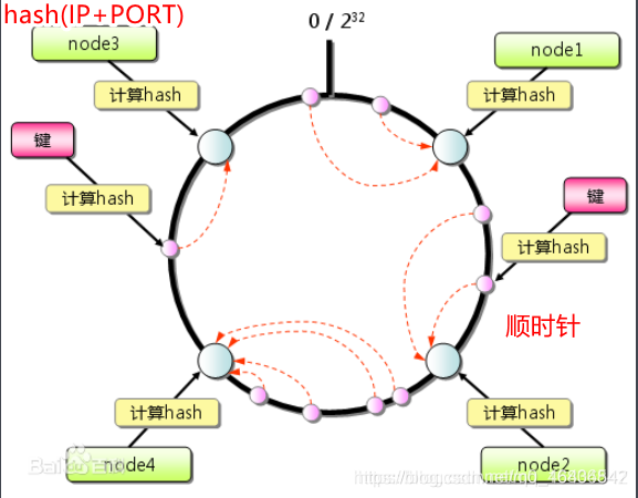 redis list分帐户 redis list 分片_分布式_03