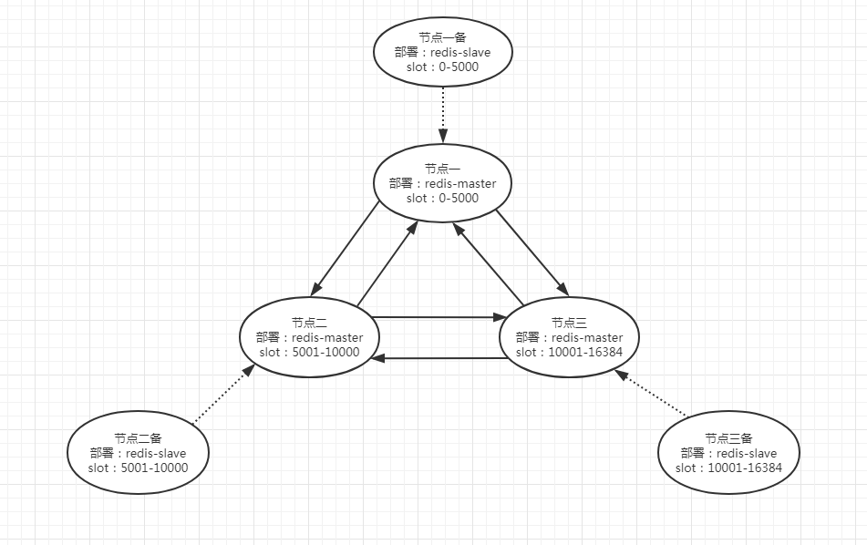 redis cluster 插槽 redis插槽的分配 集群分配_高可用