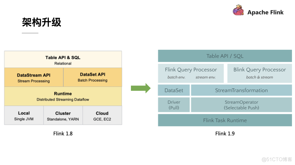 flink mysqlsource serverid有什么用 flink sql引擎_flink_05