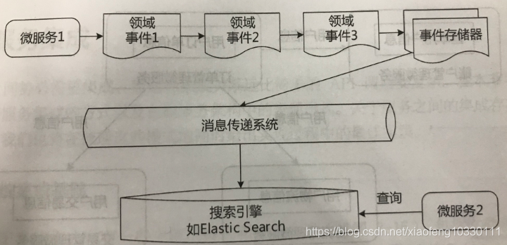 若依微服务配置SQL server从库 微服务依赖关系_微服务_10