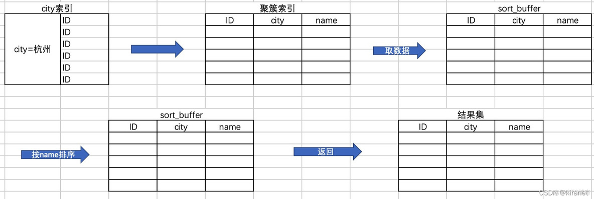 mysql支持hash缩影 mysql设置hash索引_MySQL_08