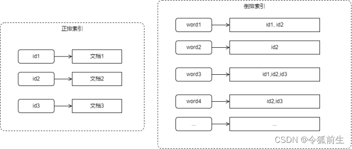 mysql8 倒序索引 数据库倒排索引_搜索