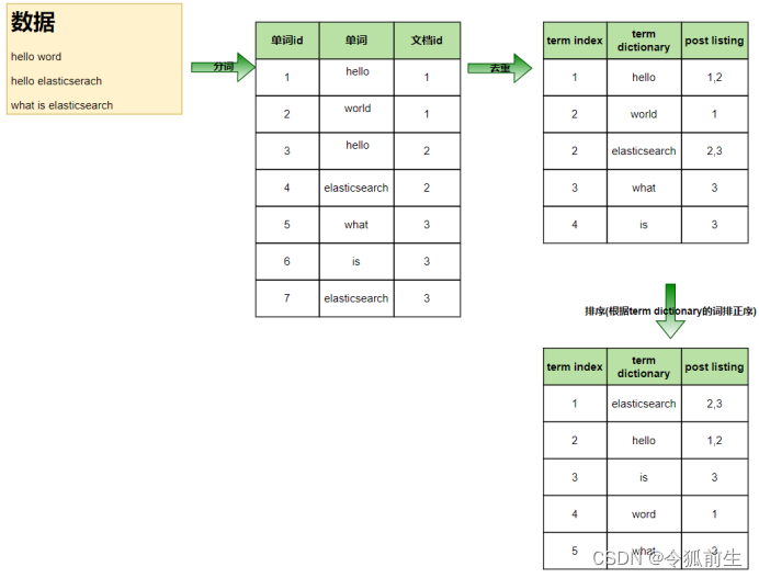 mysql8 倒序索引 数据库倒排索引_elasticsearch_02