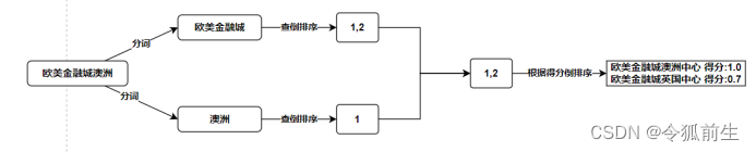 mysql8 倒序索引 数据库倒排索引_搜索引擎_04