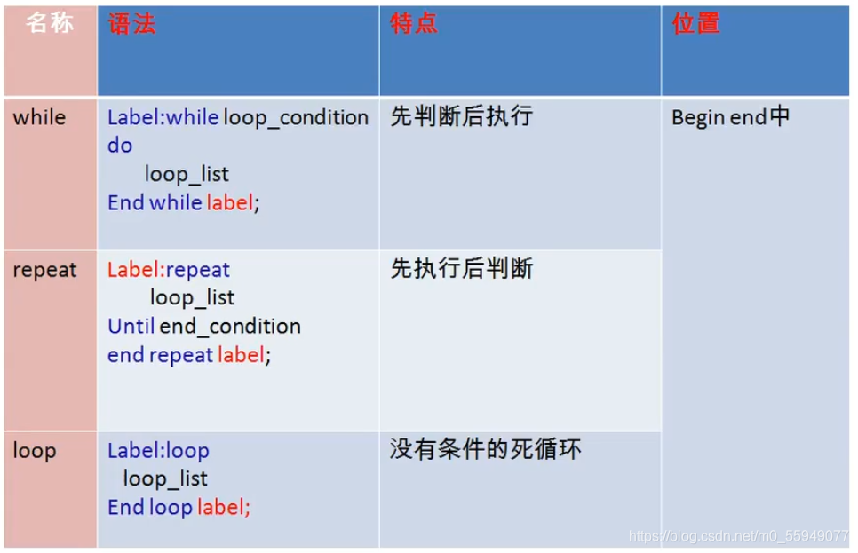 mysql8 存储 0 1 mysql8 存储过程结束,session还在_mysql8 存储 0 1_03