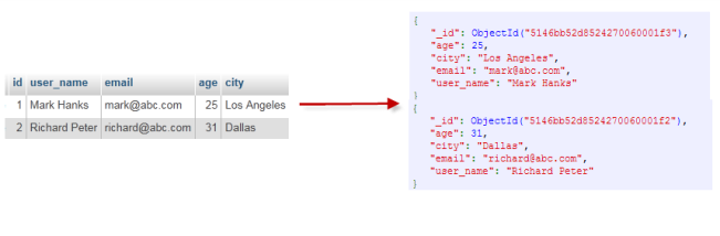 mongodb document是文档还是集合 mongodb集合和文档的区别_字符串