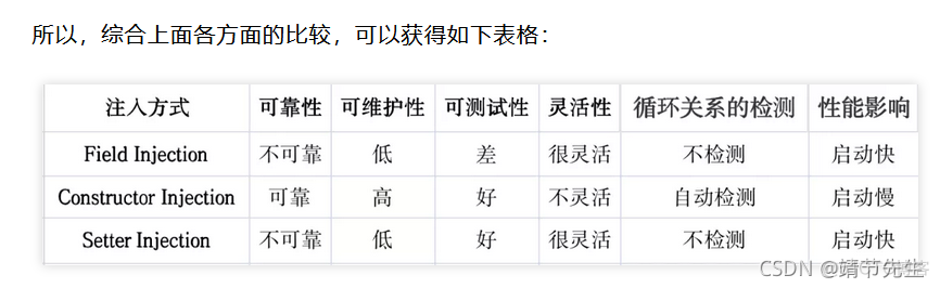 spring boot 依赖注入条件 spring依赖注入方式有哪些_spring boot 依赖注入条件
