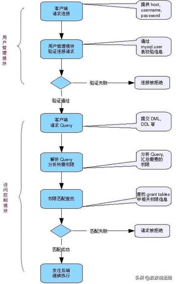 mysql访问控制怎么实现 mysql访问控制怎么实现的_数据库