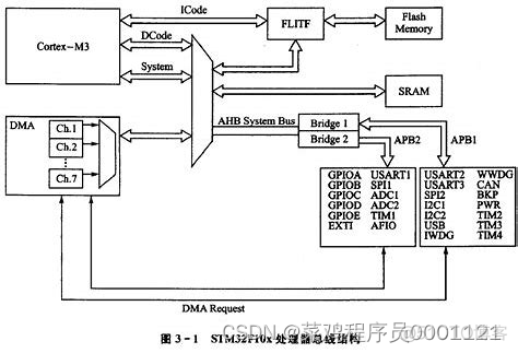 STM32单片机基础架构 stm32单片机简介_初始化