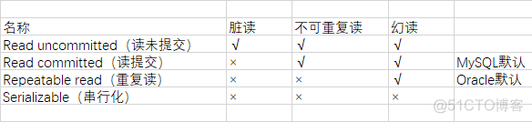 MySQL 查看默认事物级别 mysql默认事务级别_数据库