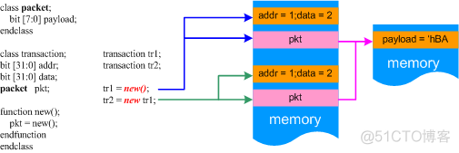 深度拷贝 java 深度拷贝 systemverilog_句柄_07