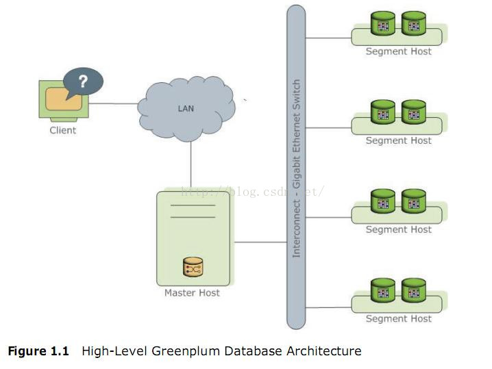 greenplum与mysql整合 greenplum数据库架构_数据