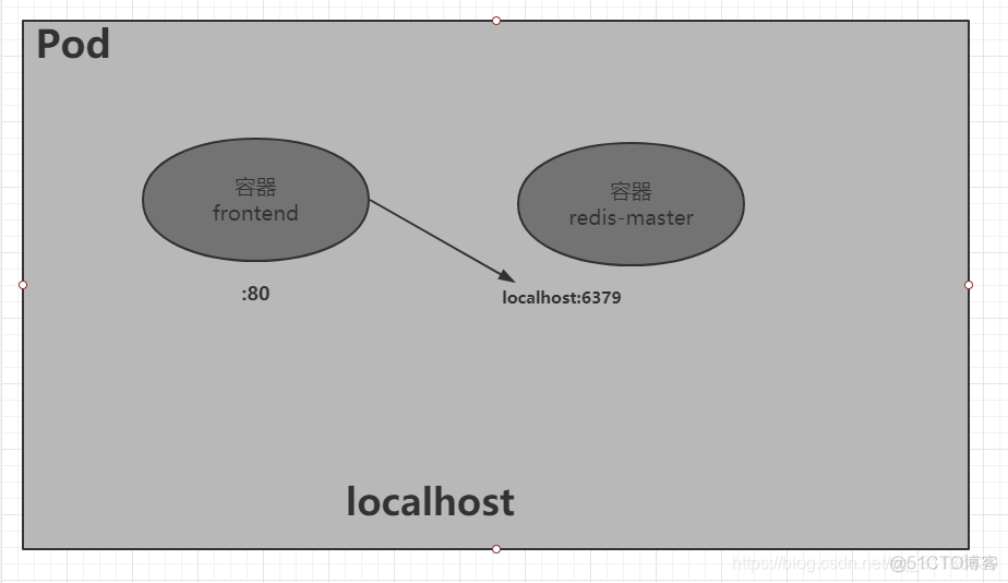 kubernetes pod带宽配置 kubernetes 启动pod_Docker_03