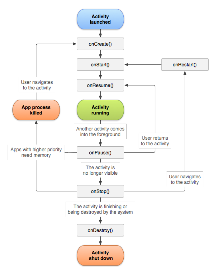 android fragment切换生命周期变化 android activity跳转生命周期_控件