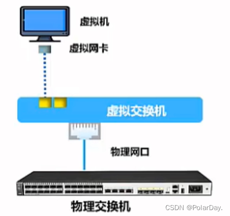 网络虚拟化和SDN的关系 虚拟化 网络_网络虚拟化和SDN的关系