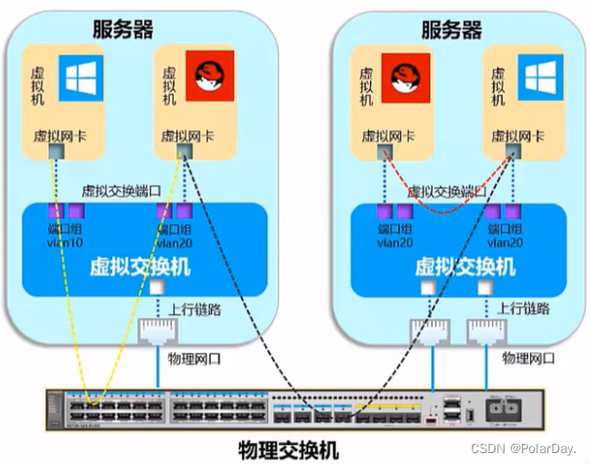 网络虚拟化和SDN的关系 虚拟化 网络_安全架构_03