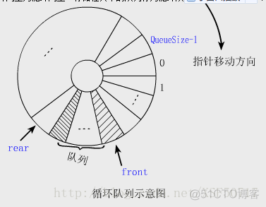 顺序队列 ios 顺序队列和循环队列_顺序队列 ios_02