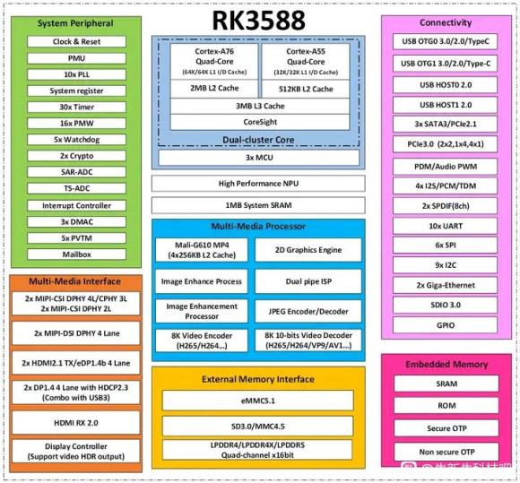 RK3588 核心板怎么进BIOS rk3588芯片参数_harmonyos