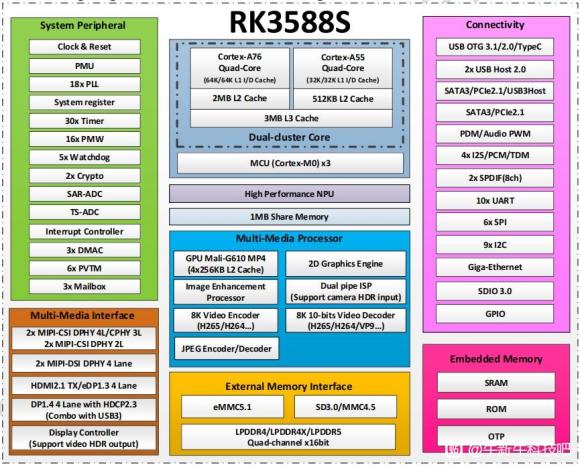 RK3588 核心板怎么进BIOS rk3588芯片参数_arm_02