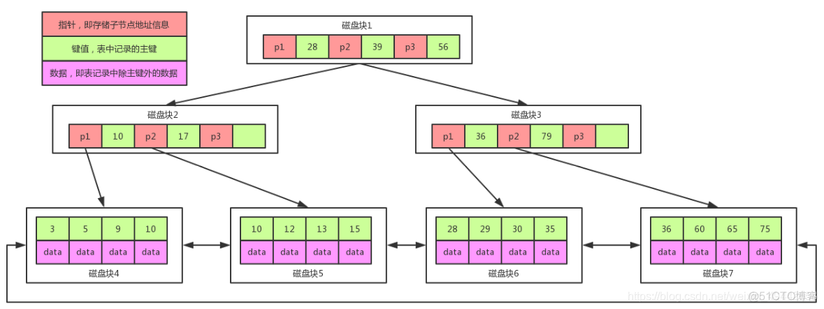 MySQL or 进行索引优化 mysql的索引优化_MySQL or 进行索引优化