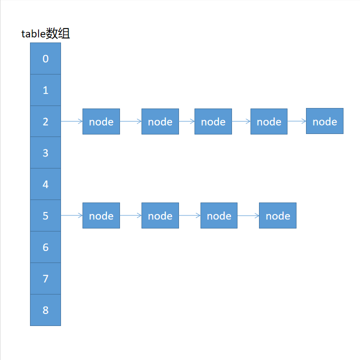 Android 将hashmap封装json android hashmap原理_链表