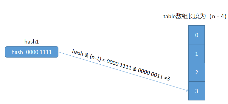 Android 将hashmap封装json android hashmap原理_数据结构_03