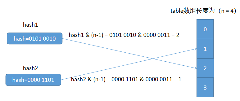 Android 将hashmap封装json android hashmap原理_哈希算法_05