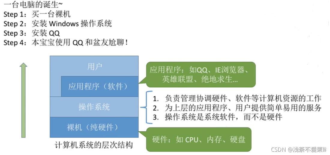 操作系统分层式架构 操作系统层次结构图_命令接口