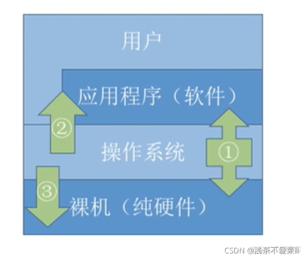 操作系统分层式架构 操作系统层次结构图_命令接口_03