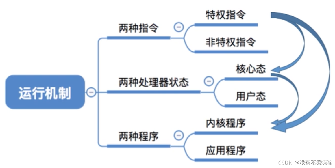 操作系统分层式架构 操作系统层次结构图_命令接口_18