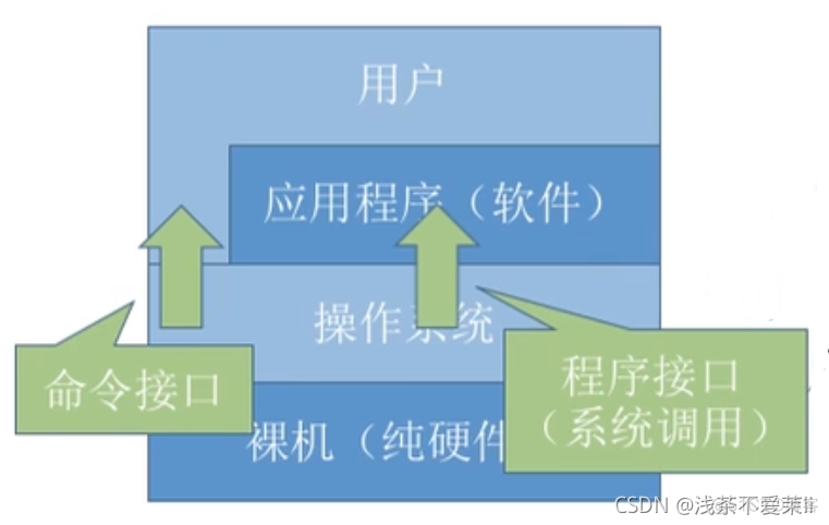 操作系统分层式架构 操作系统层次结构图_系统调用_31